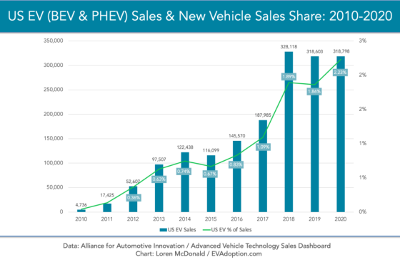 Electric Vehicles By the Numbers: Past, Present and the Future. - ACDI